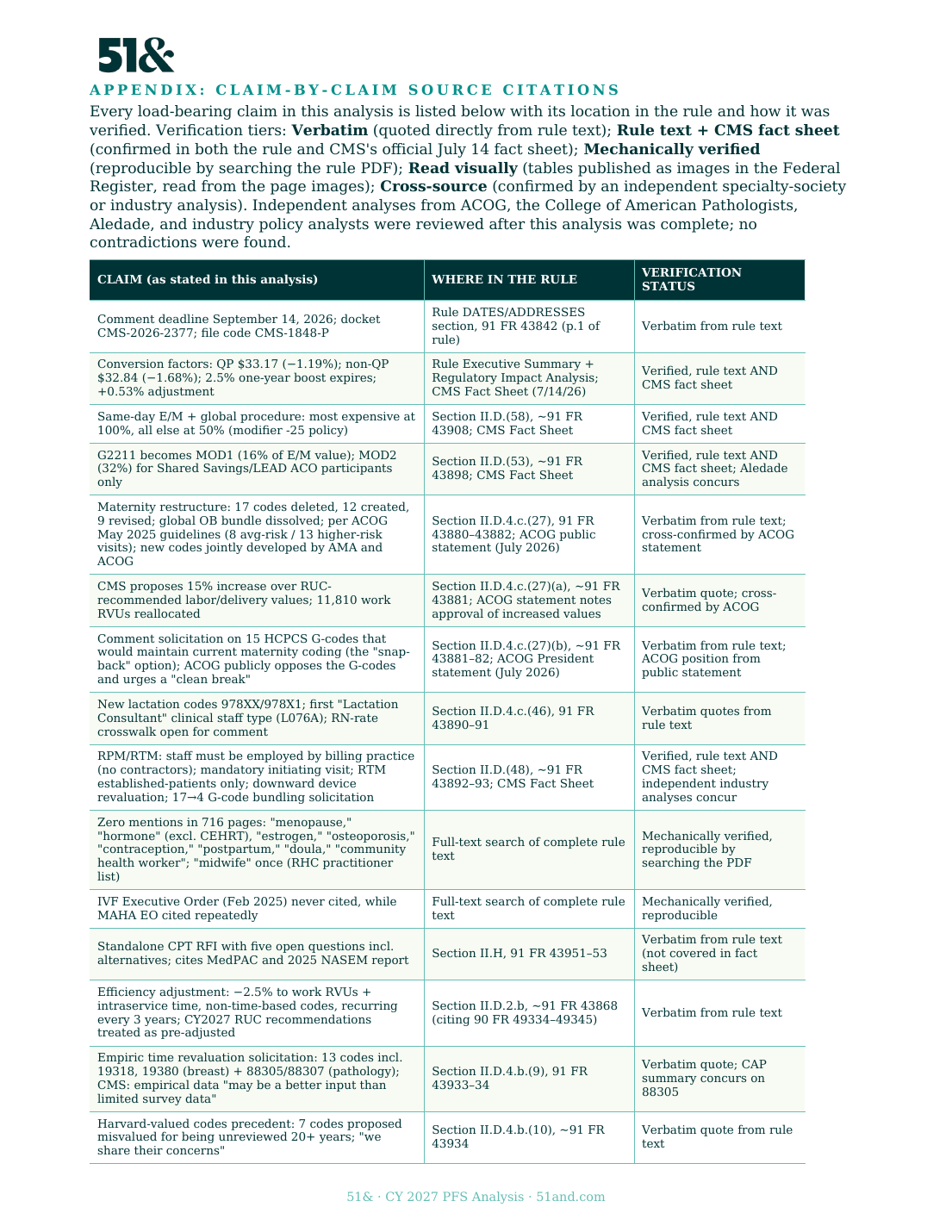 A sample of the claim-by-claim source citation table from the analysis, showing each claim, where it appears in the rule, and its verification status.